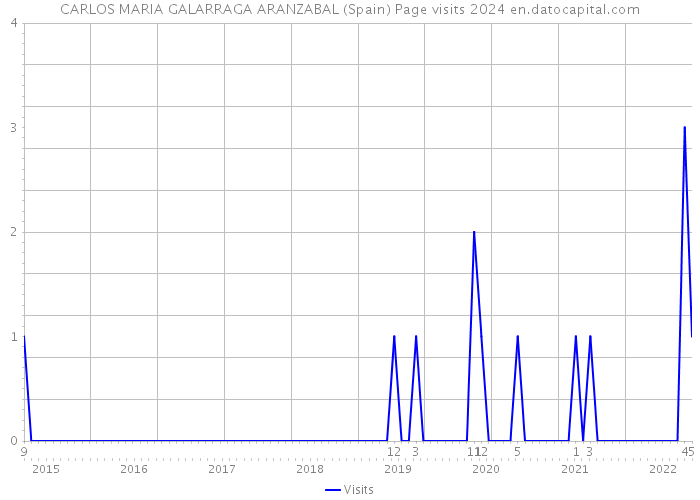 CARLOS MARIA GALARRAGA ARANZABAL (Spain) Page visits 2024 