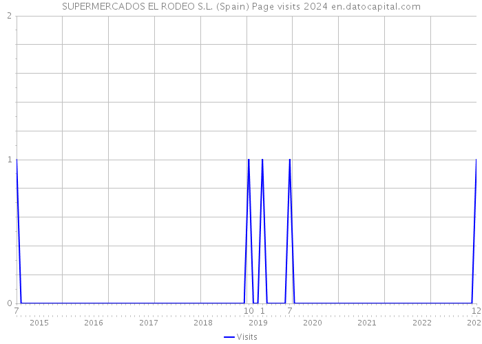 SUPERMERCADOS EL RODEO S.L. (Spain) Page visits 2024 