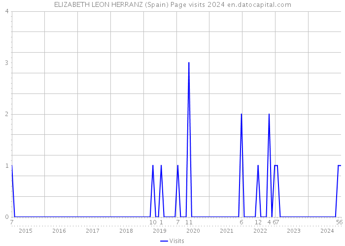 ELIZABETH LEON HERRANZ (Spain) Page visits 2024 