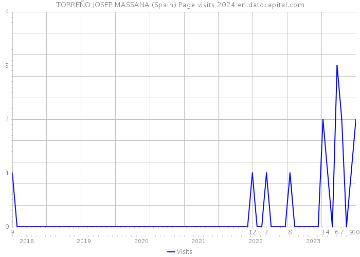 TORREÑO JOSEP MASSANA (Spain) Page visits 2024 