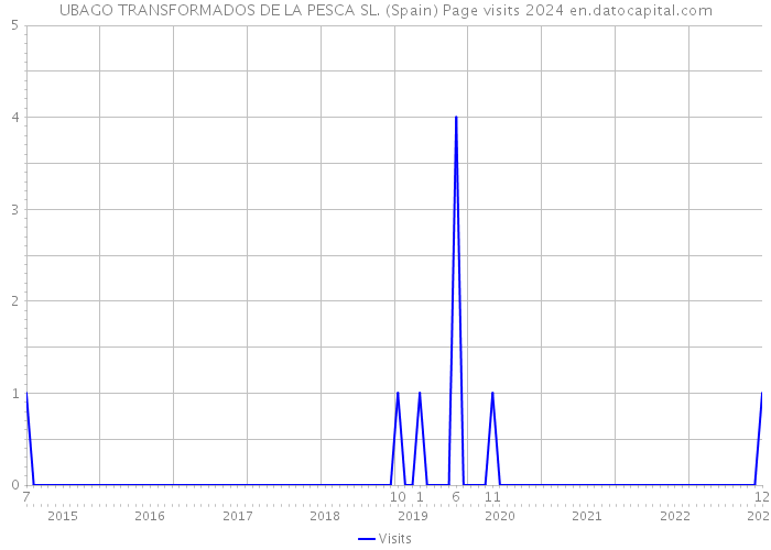 UBAGO TRANSFORMADOS DE LA PESCA SL. (Spain) Page visits 2024 