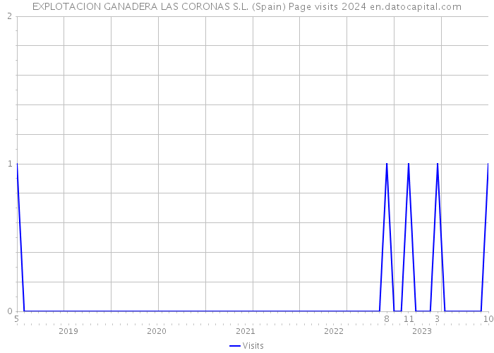 EXPLOTACION GANADERA LAS CORONAS S.L. (Spain) Page visits 2024 