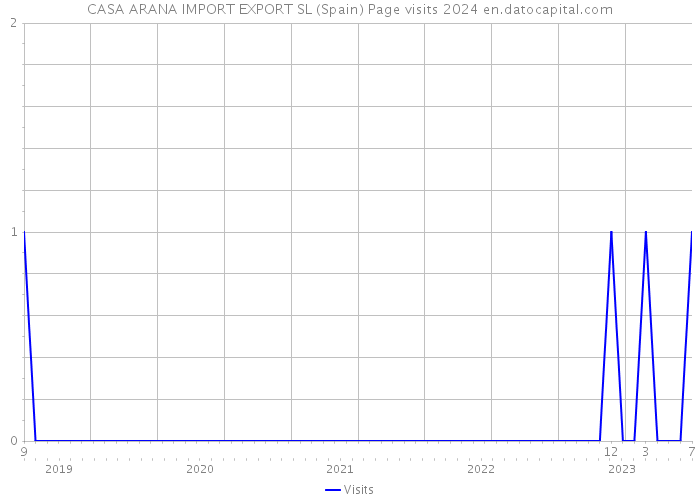 CASA ARANA IMPORT EXPORT SL (Spain) Page visits 2024 
