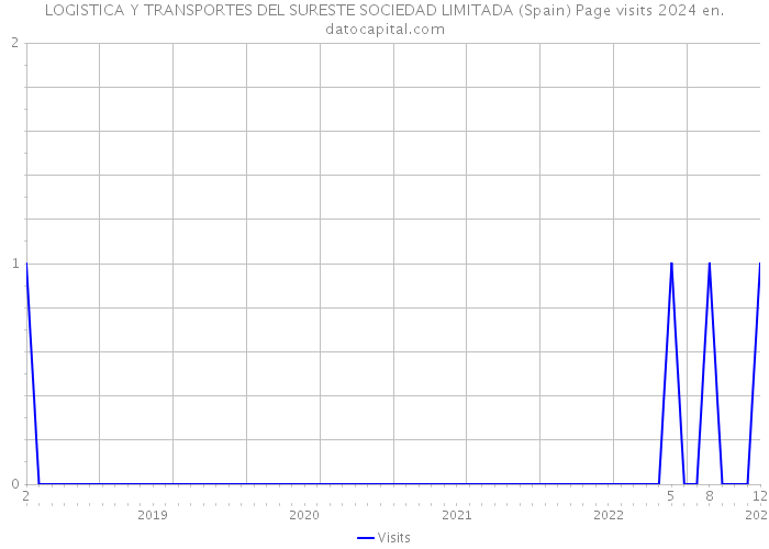 LOGISTICA Y TRANSPORTES DEL SURESTE SOCIEDAD LIMITADA (Spain) Page visits 2024 