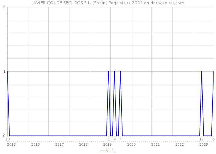 JAVIER CONDE SEGUROS S.L. (Spain) Page visits 2024 