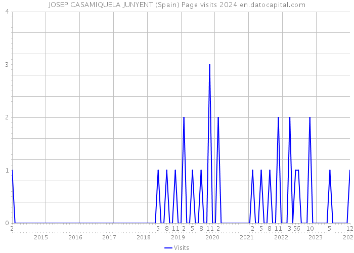 JOSEP CASAMIQUELA JUNYENT (Spain) Page visits 2024 