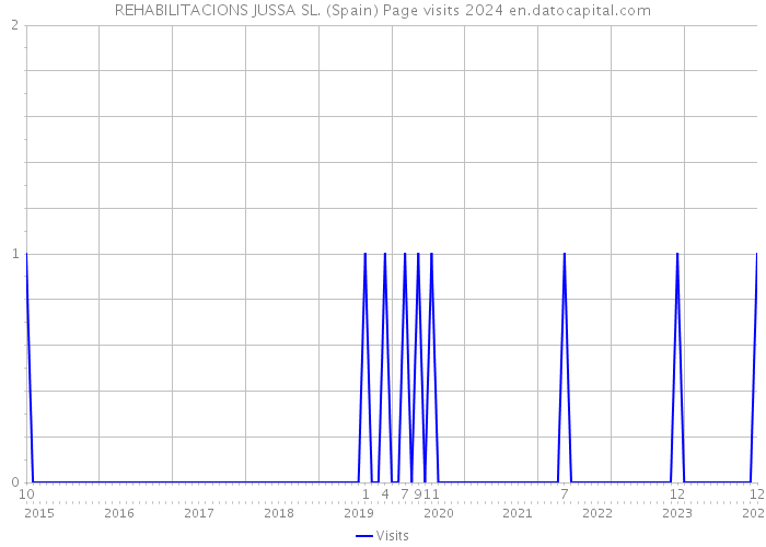 REHABILITACIONS JUSSA SL. (Spain) Page visits 2024 