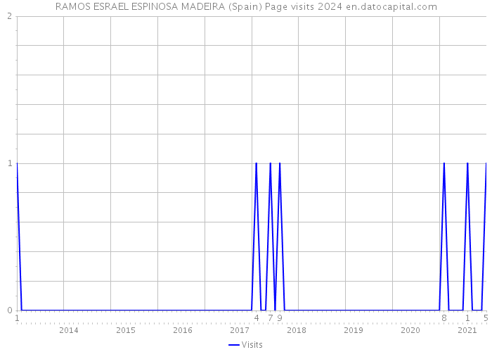 RAMOS ESRAEL ESPINOSA MADEIRA (Spain) Page visits 2024 