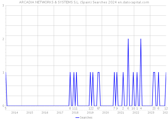 ARCADIA NETWORKS & SYSTEMS S.L. (Spain) Searches 2024 