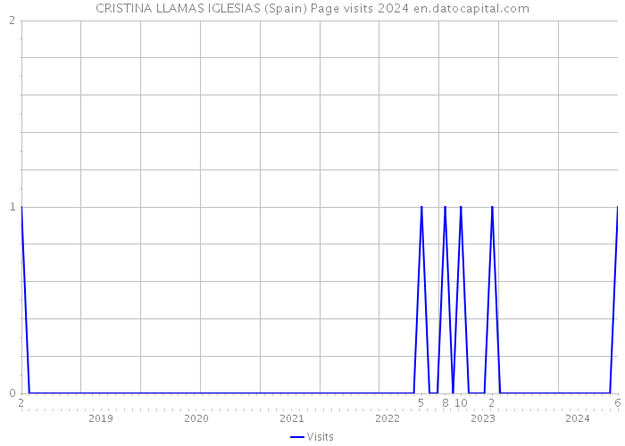 CRISTINA LLAMAS IGLESIAS (Spain) Page visits 2024 