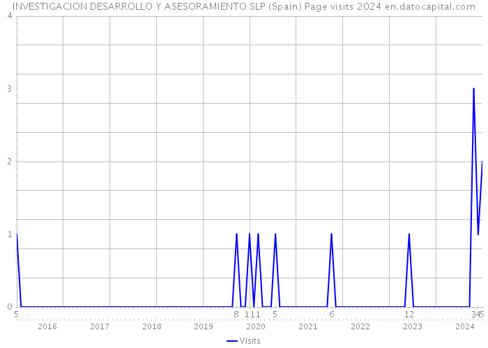 INVESTIGACION DESARROLLO Y ASESORAMIENTO SLP (Spain) Page visits 2024 