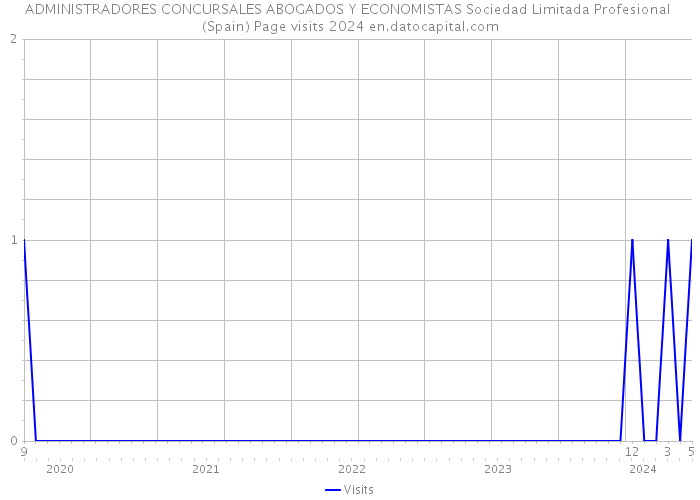 ADMINISTRADORES CONCURSALES ABOGADOS Y ECONOMISTAS Sociedad Limitada Profesional (Spain) Page visits 2024 