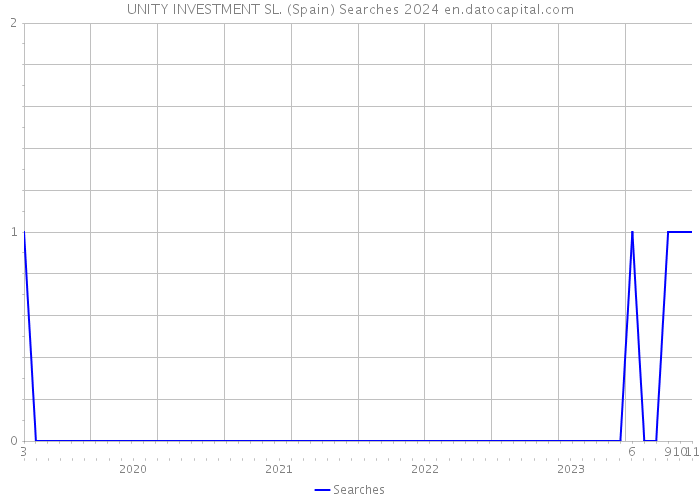 UNITY INVESTMENT SL. (Spain) Searches 2024 