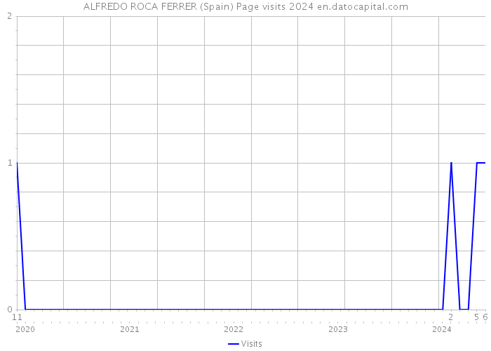 ALFREDO ROCA FERRER (Spain) Page visits 2024 