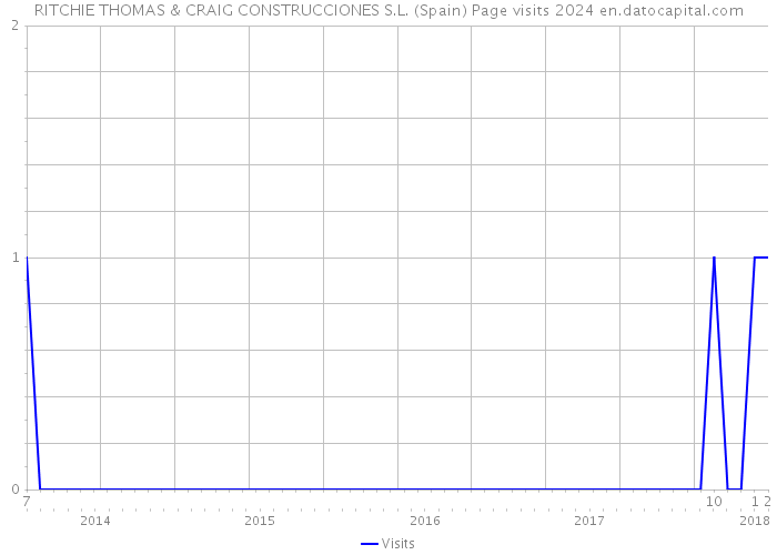 RITCHIE THOMAS & CRAIG CONSTRUCCIONES S.L. (Spain) Page visits 2024 