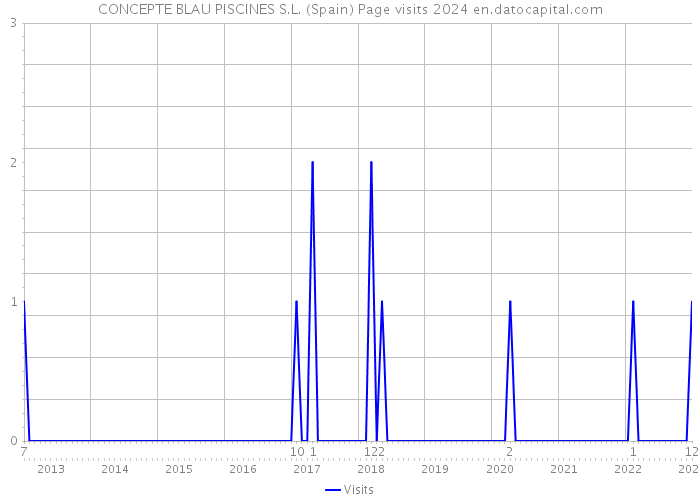 CONCEPTE BLAU PISCINES S.L. (Spain) Page visits 2024 