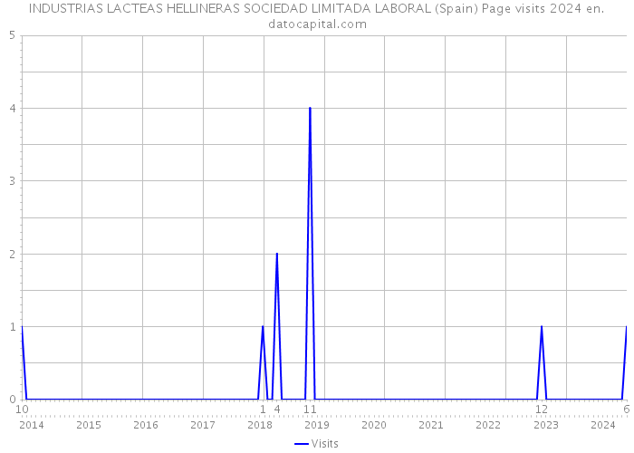 INDUSTRIAS LACTEAS HELLINERAS SOCIEDAD LIMITADA LABORAL (Spain) Page visits 2024 