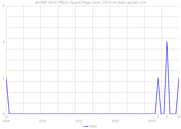 JAUME GRAU FELIU (Spain) Page visits 2024 