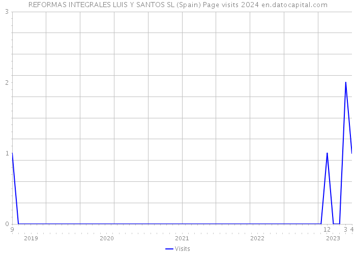 REFORMAS INTEGRALES LUIS Y SANTOS SL (Spain) Page visits 2024 