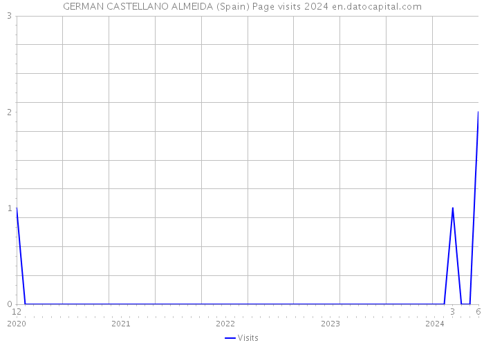 GERMAN CASTELLANO ALMEIDA (Spain) Page visits 2024 