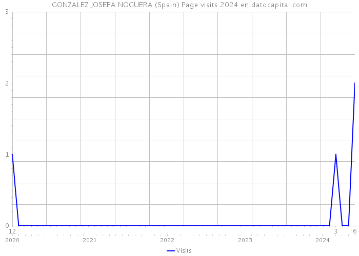 GONZALEZ JOSEFA NOGUERA (Spain) Page visits 2024 