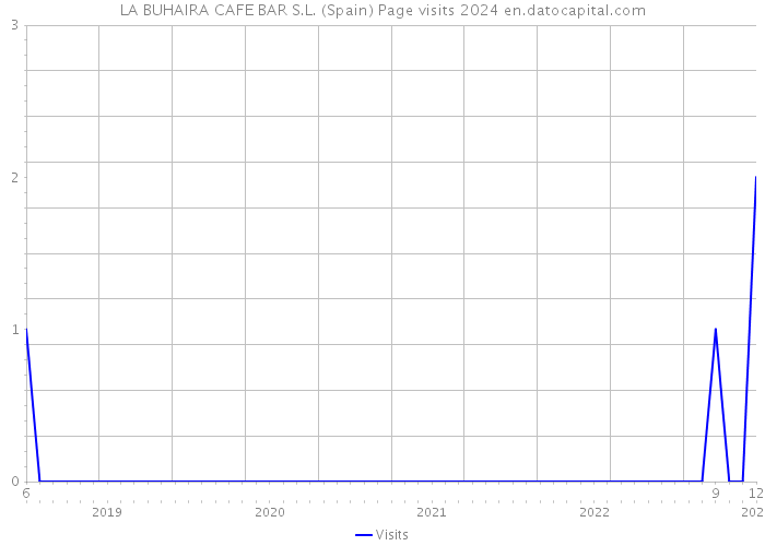 LA BUHAIRA CAFE BAR S.L. (Spain) Page visits 2024 