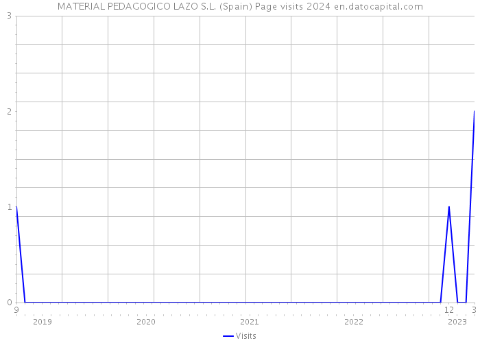 MATERIAL PEDAGOGICO LAZO S.L. (Spain) Page visits 2024 