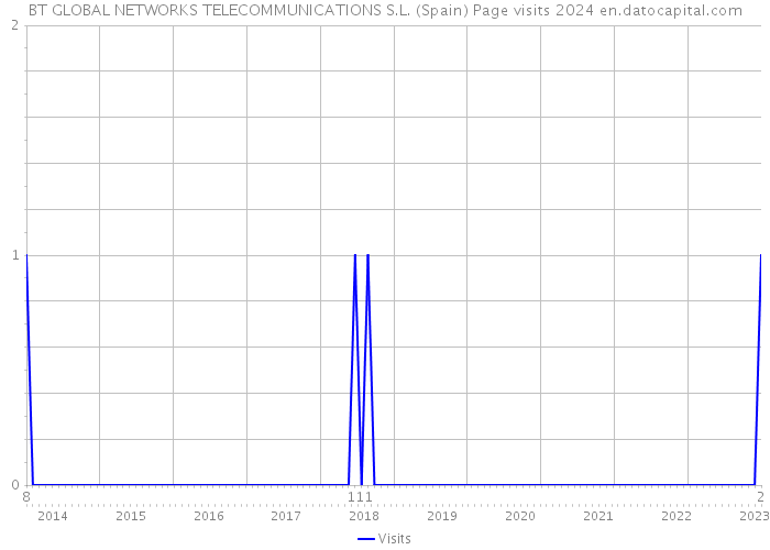 BT GLOBAL NETWORKS TELECOMMUNICATIONS S.L. (Spain) Page visits 2024 