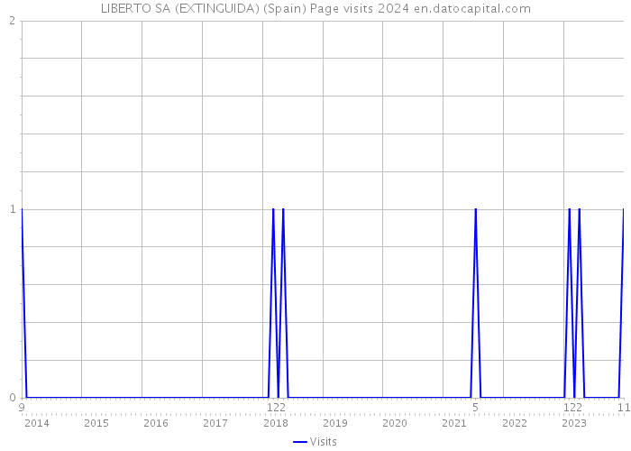 LIBERTO SA (EXTINGUIDA) (Spain) Page visits 2024 