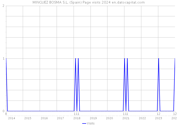 MINGUEZ BOSMA S.L. (Spain) Page visits 2024 