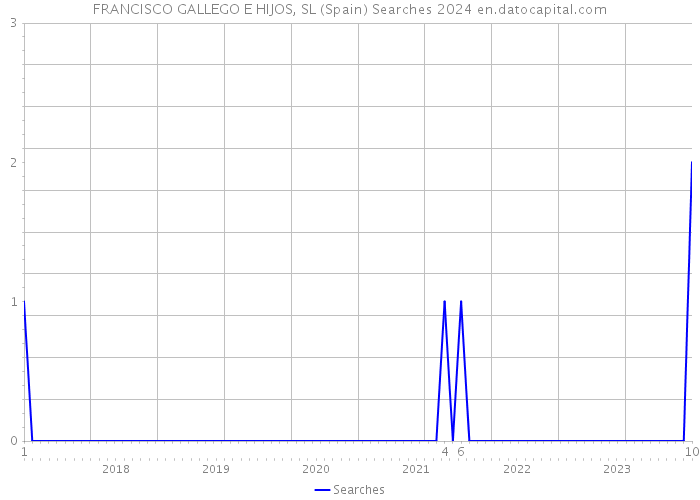 FRANCISCO GALLEGO E HIJOS, SL (Spain) Searches 2024 