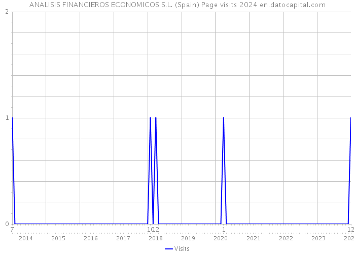 ANALISIS FINANCIEROS ECONOMICOS S.L. (Spain) Page visits 2024 