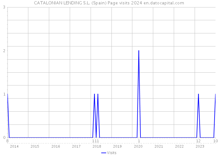 CATALONIAN LENDING S.L. (Spain) Page visits 2024 