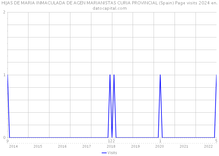 HIJAS DE MARIA INMACULADA DE AGEN MARIANISTAS CURIA PROVINCIAL (Spain) Page visits 2024 