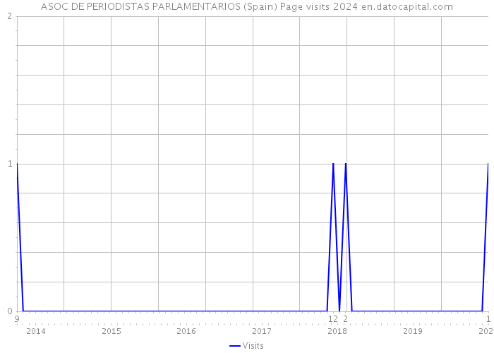 ASOC DE PERIODISTAS PARLAMENTARIOS (Spain) Page visits 2024 