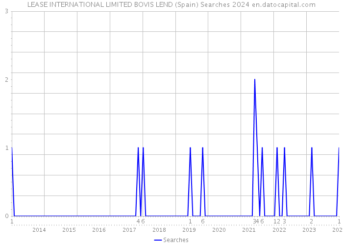 LEASE INTERNATIONAL LIMITED BOVIS LEND (Spain) Searches 2024 