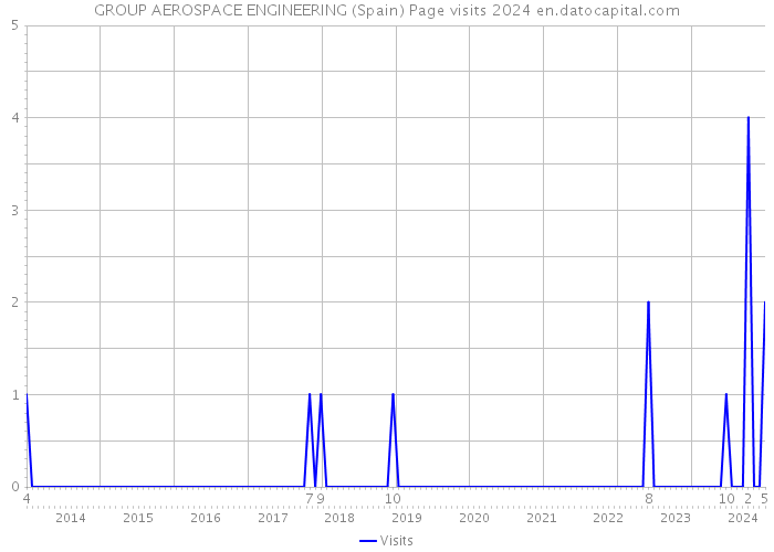 GROUP AEROSPACE ENGINEERING (Spain) Page visits 2024 