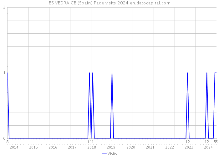 ES VEDRA CB (Spain) Page visits 2024 