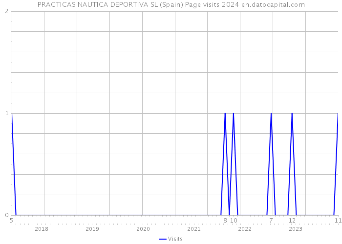 PRACTICAS NAUTICA DEPORTIVA SL (Spain) Page visits 2024 
