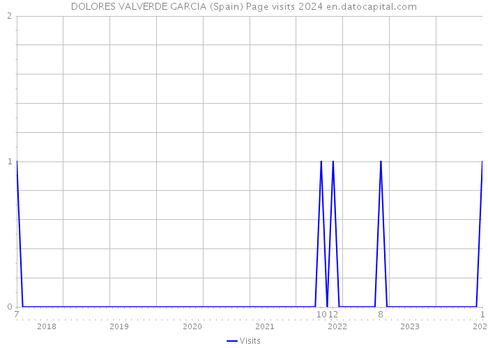 DOLORES VALVERDE GARCIA (Spain) Page visits 2024 