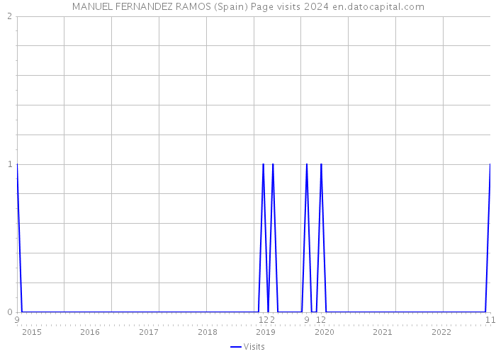 MANUEL FERNANDEZ RAMOS (Spain) Page visits 2024 