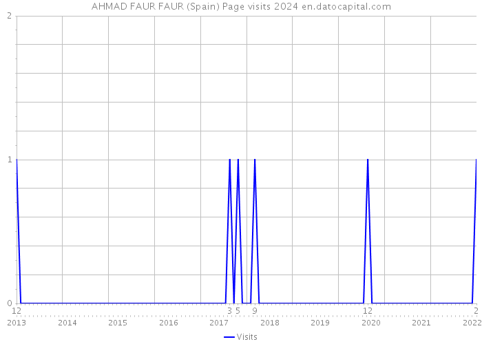 AHMAD FAUR FAUR (Spain) Page visits 2024 