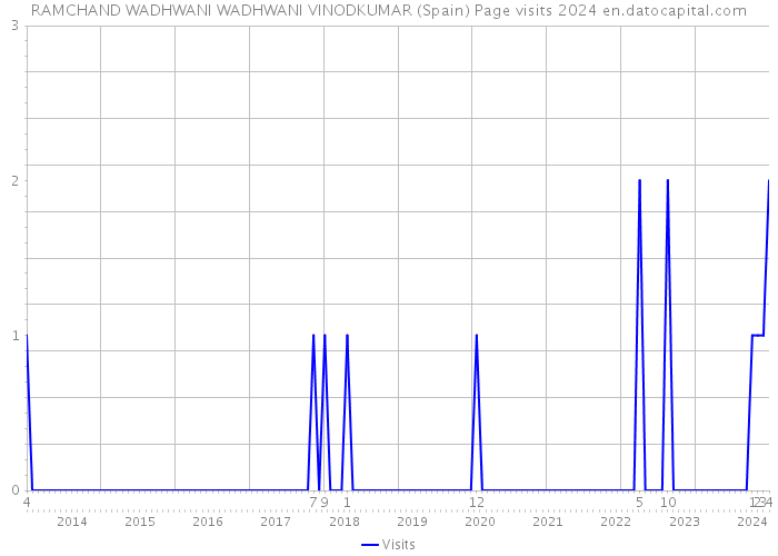 RAMCHAND WADHWANI WADHWANI VINODKUMAR (Spain) Page visits 2024 