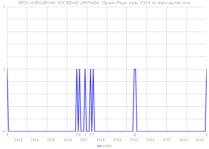 ERDU ASEGUROAK SOCIEDAD LIMITADA. (Spain) Page visits 2024 