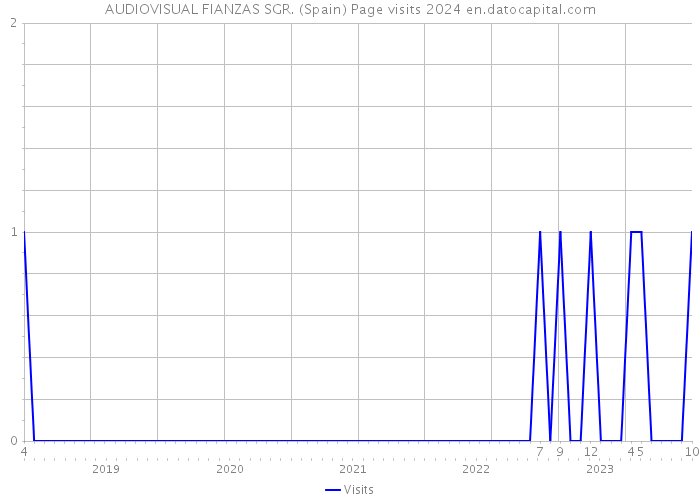 AUDIOVISUAL FIANZAS SGR. (Spain) Page visits 2024 