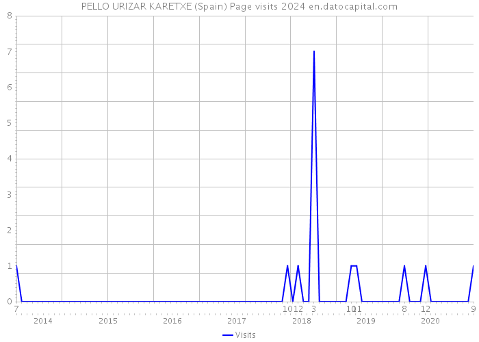 PELLO URIZAR KARETXE (Spain) Page visits 2024 