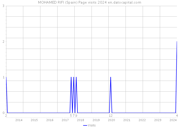 MOHAMED RIFI (Spain) Page visits 2024 