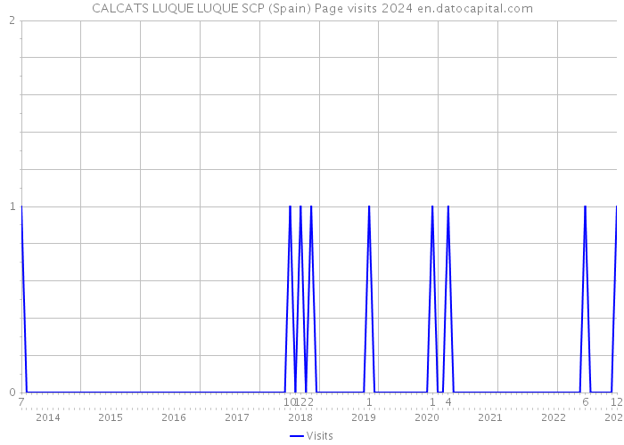 CALCATS LUQUE LUQUE SCP (Spain) Page visits 2024 