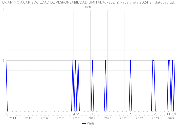 ERIAN MOJACAR SOCIEDAD DE RESPONSABILIDAD LIMITADA. (Spain) Page visits 2024 