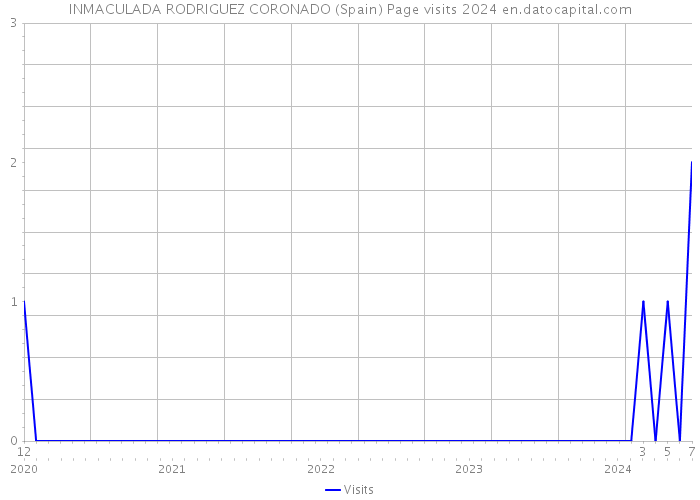 INMACULADA RODRIGUEZ CORONADO (Spain) Page visits 2024 